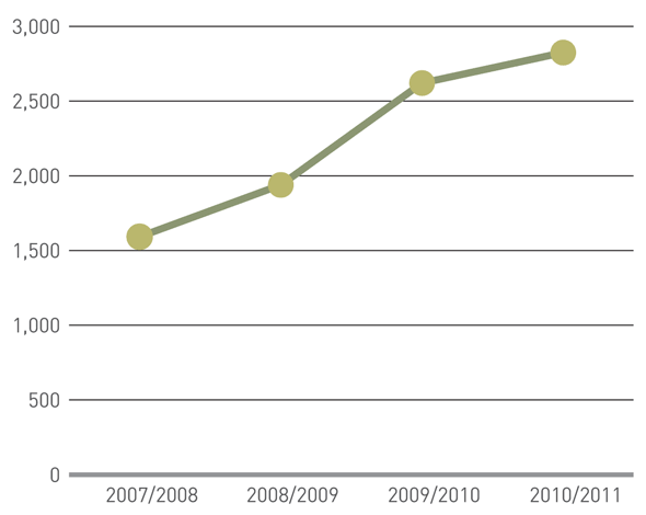 Number of High and Mega Complexity Files over the Past Four Years