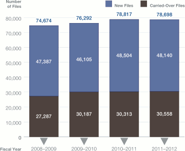 Bar graph showing New Files and Carried-Over Files over the Past Four Years