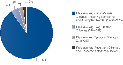 Pie chart showing Files by Offence Type – Regional Offices located in the territories