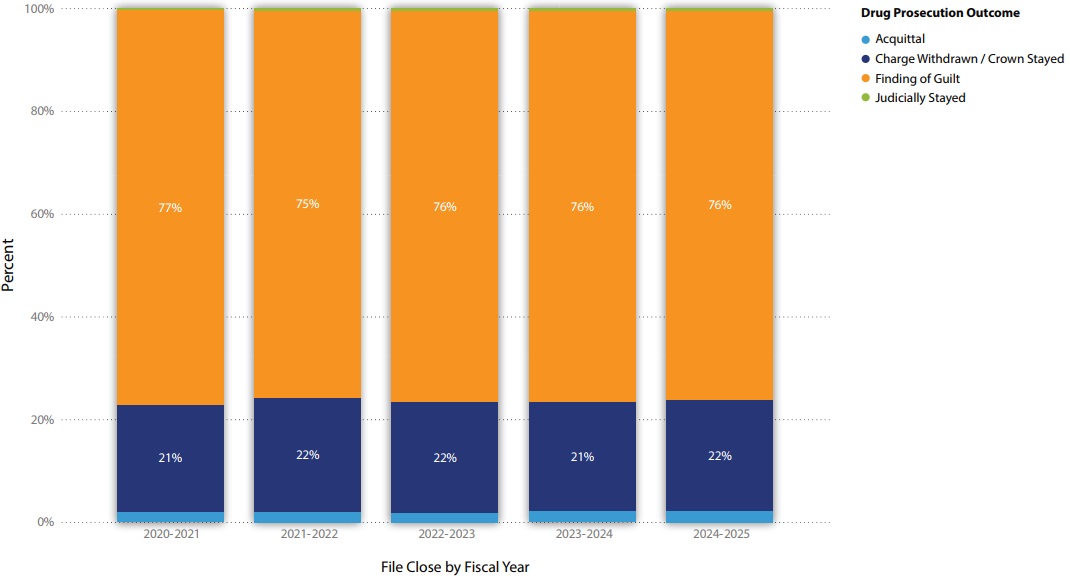 Percent of file close by fiscal year for the last five years