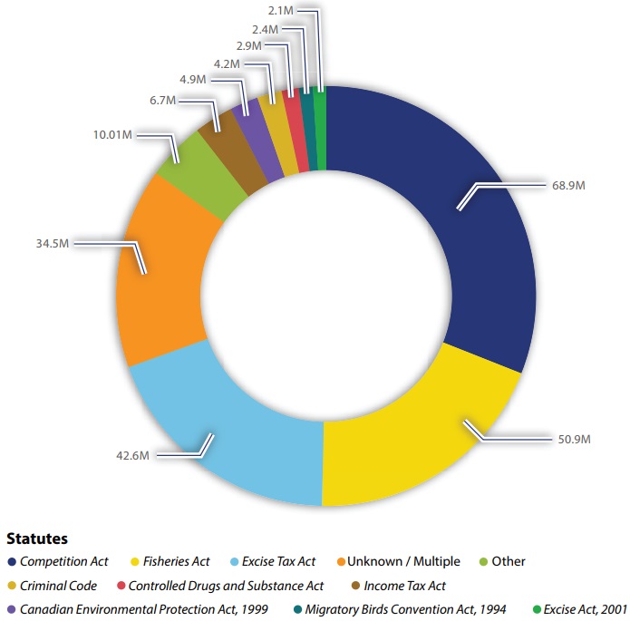 Judicially ordered fine amounts in the last five years