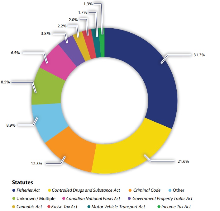 Accused judicially ordered fine due in the last five years