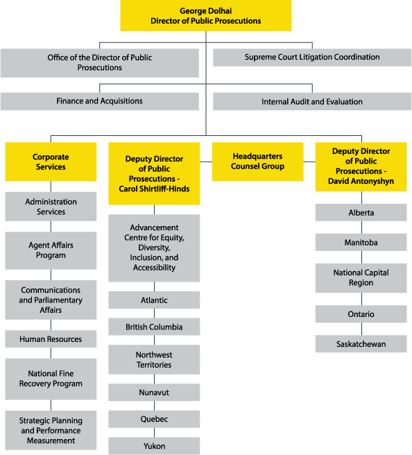 Organizational Structure