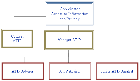 PPSC's ATIP Organizational Structure