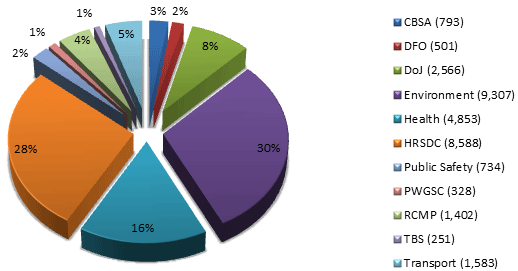 Percentage of pages sent by other government institutions to the PPSC since April 1, 2008