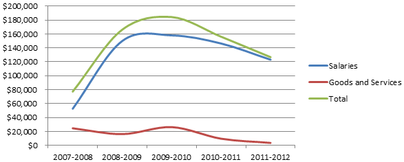 Access to Information Costs over the last Five Reporting Periods