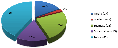 Percentage of Requests by Source over the last Five Reporting Periods