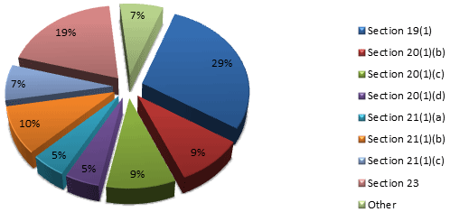 Percentage of exemptions applied