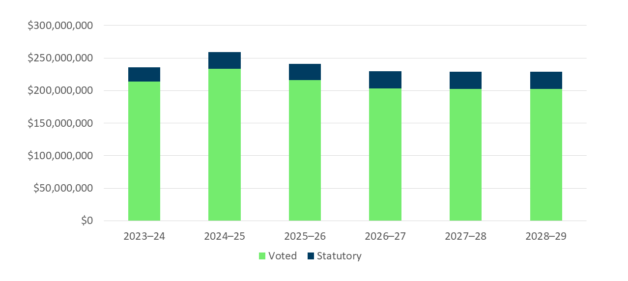 Graph 1: Approved funding (statutory and voted) over a six-year period