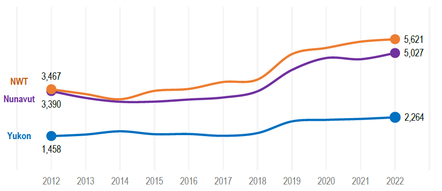 Figure 1: Number of police-reported violent crime incidents by calendar year