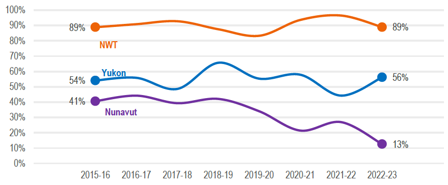 Figure 4: Proportion of files with victim participants that included CWC timekeeping by file open date and region