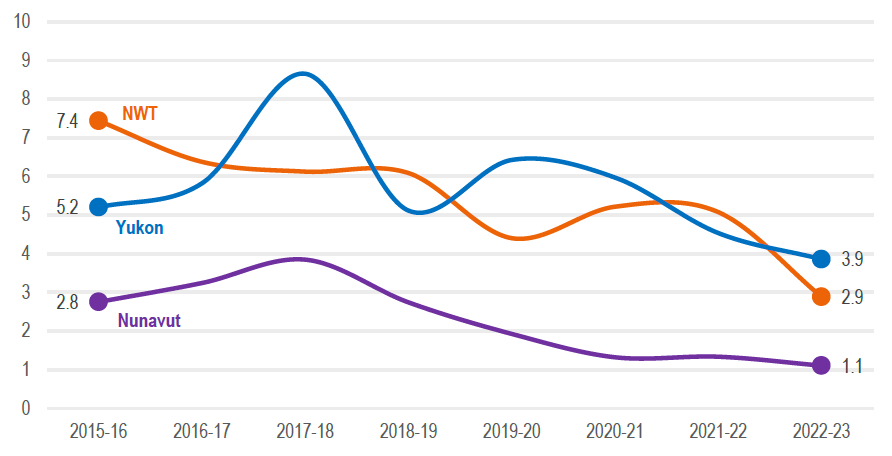 Figure 5: Average number of CWC hours recorded on files with victim participants by file open date and region
