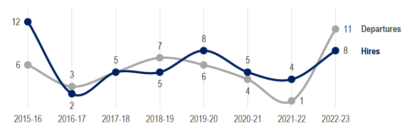 Figure 7: Number of CWC Program hires and departures by FY