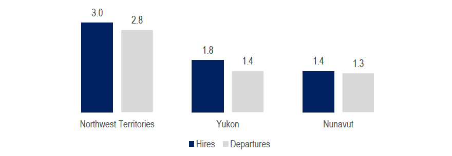 Figure 8: Average annual CWC Program hires and departures by region and FY