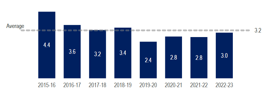 Figure 9: Total leave used by CWC Program staff as expressed in FTEs by FY