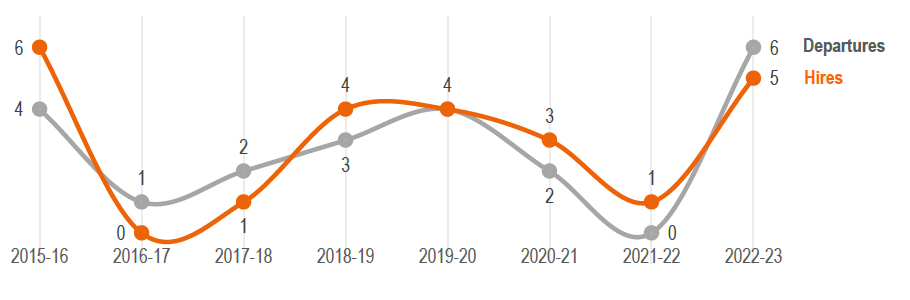 Figure 12: Number of CWC Program hires and departures in the NWTRO by FY