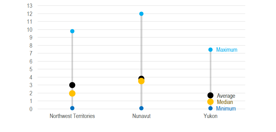 Figure 14: Average, median, minimum, and maximum length of the tenure of former CWC Program staff in number of years by region