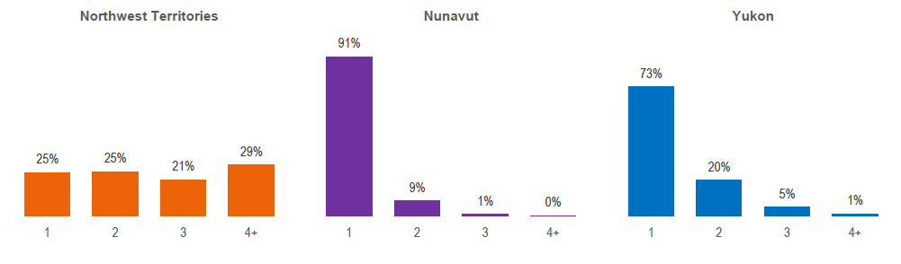 Figure 20: Proportion of files with victim participants by number of CWC timekeepers and region