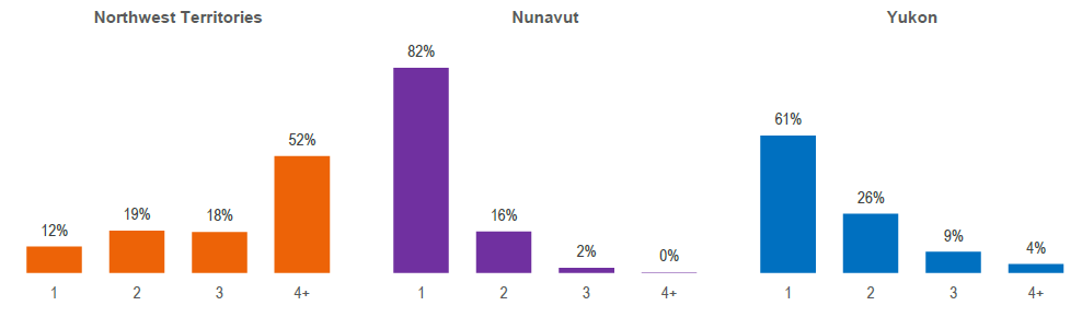 Figure 21: Proportion of sexual offence files with victim participants by number of CWC timekeepers and region