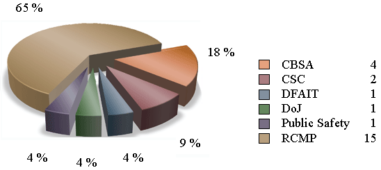 Percentage of Consultations Received from other Institutions