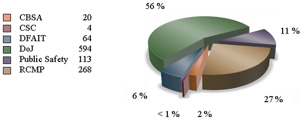 Percentage of Pages Received from other Institutions