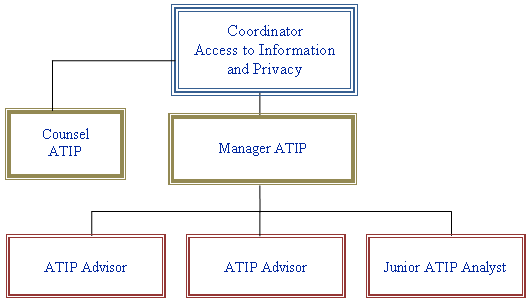 PPSC's ATIP Organizational Structure
