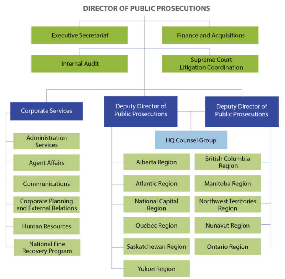 The national organizational structure of the PPSC