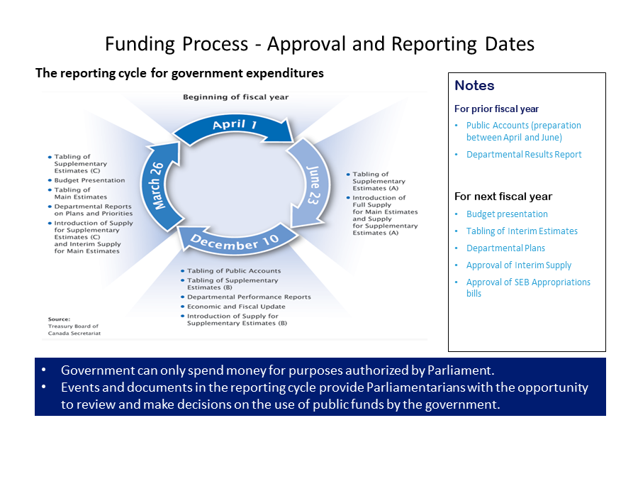 Funding Process - Approval and Reporting Dates