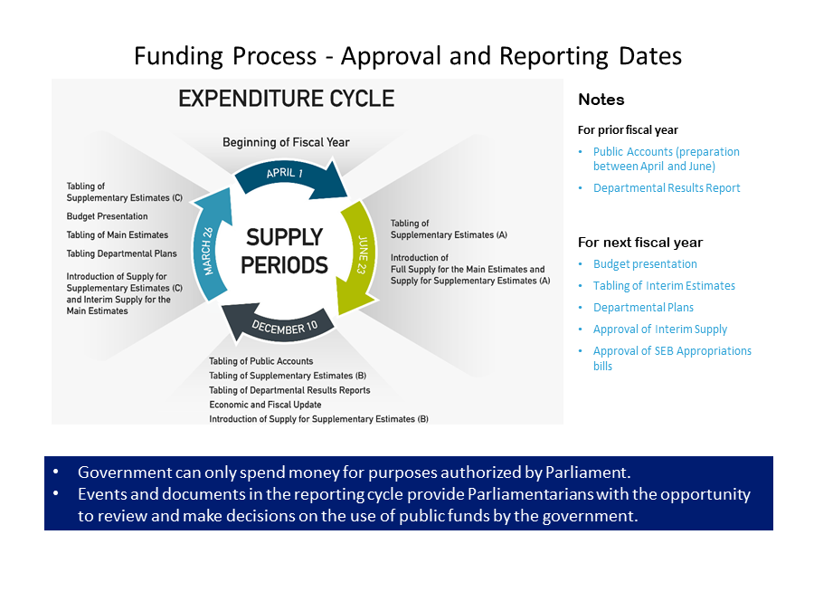 Funding Process - Approval and Reporting Dates