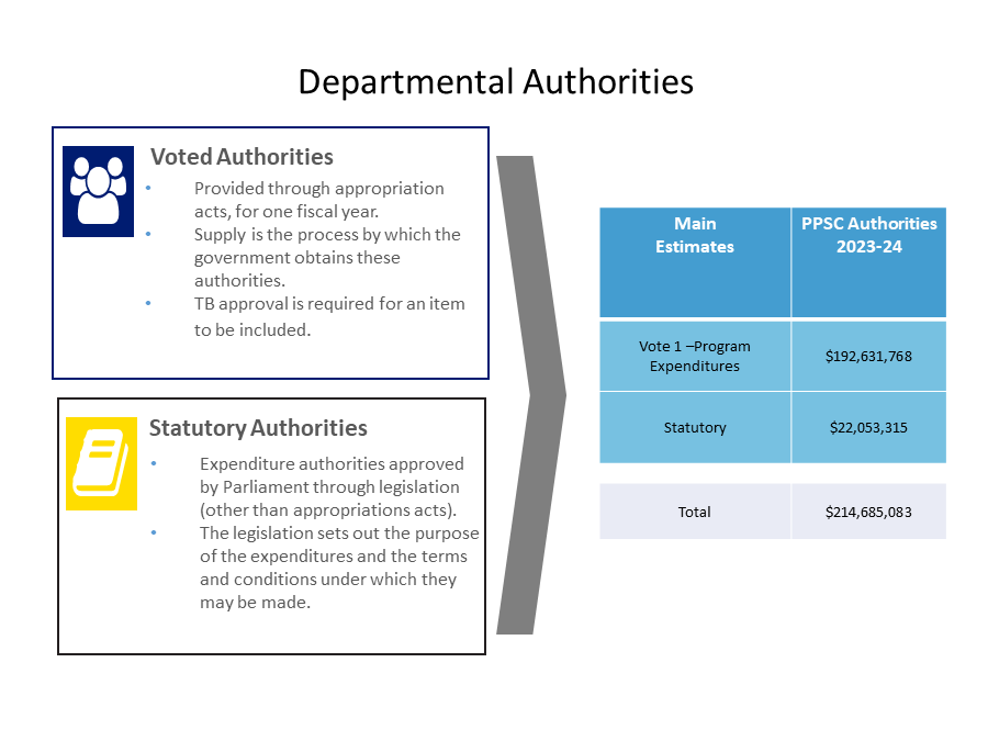 Departmental Authorities