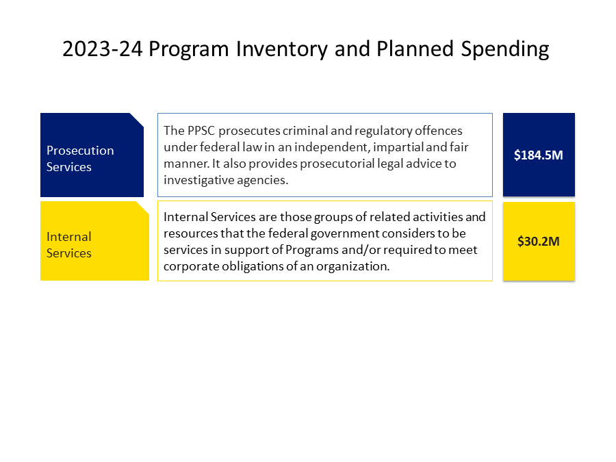 2023-24 Program Inventory and Planned Spending
