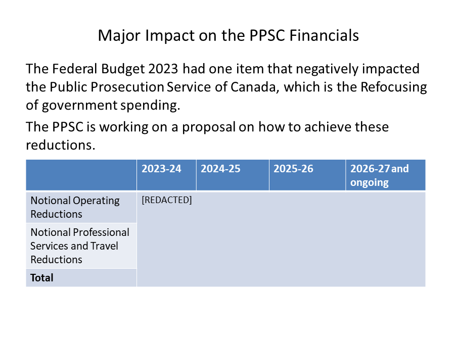 Previous Federal Budgets