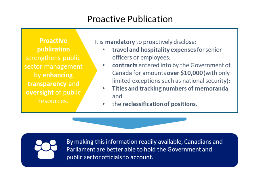 Proactive Publication