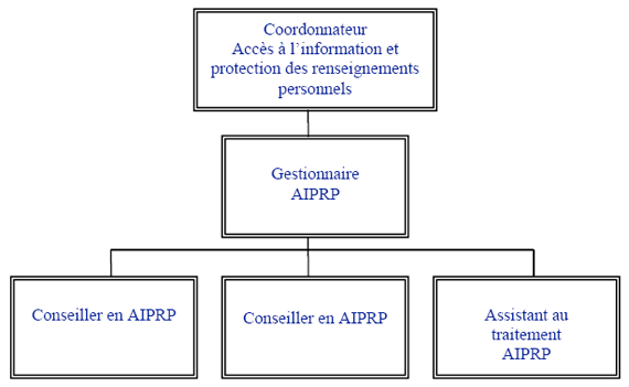 Structure organisationnelle