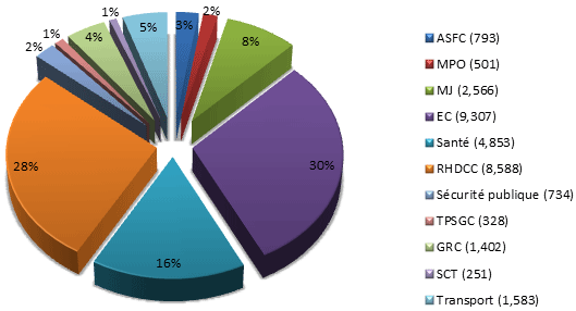 Pourcentage des pages reçues d’autres institutions gouvernementales depuis le 1 avril, 2008