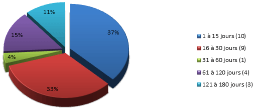Pourcentage des demandes par délai de traitement