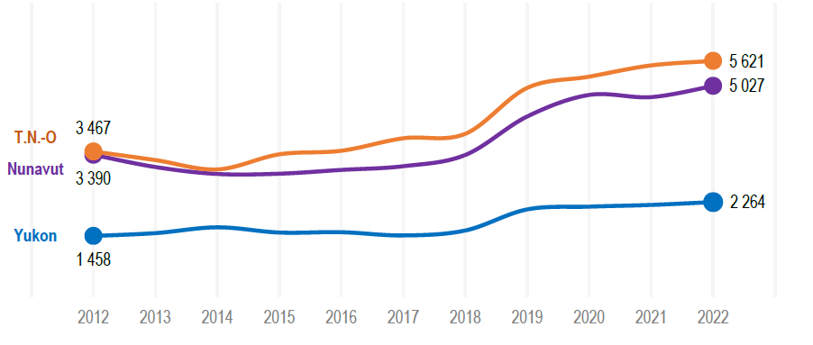Figure 1 : Nombre d’incidents de crimes violents déclarés par la police, par année civile