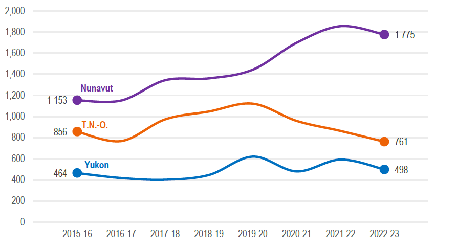 Figure 3 : Nombre de dossiers avec victimes participantes, par date d’ouverture des dossiers et par région
