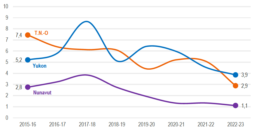 Figure 5 : Nombre moyen d’heures consignées par les CTC dans les dossiers avec victimes participantes, par date d’ouverture des dossiers et par région