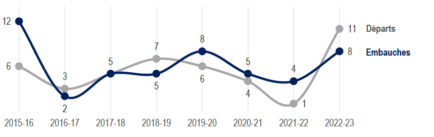 Figure 7 : Nombre d’embauches et de départs au sein du Programme des CTC, par EF