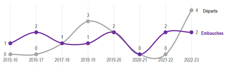 Figure 11 : Nombre d’embauches et de départs au sein du Programme des CTC au BRN, par EF