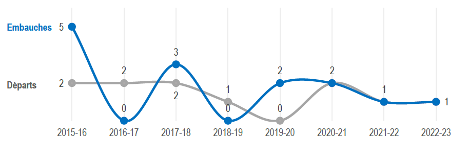 Figure 13 : Nombre d’embauches et de départs au sein du Programme des CTC au BRY, par EF