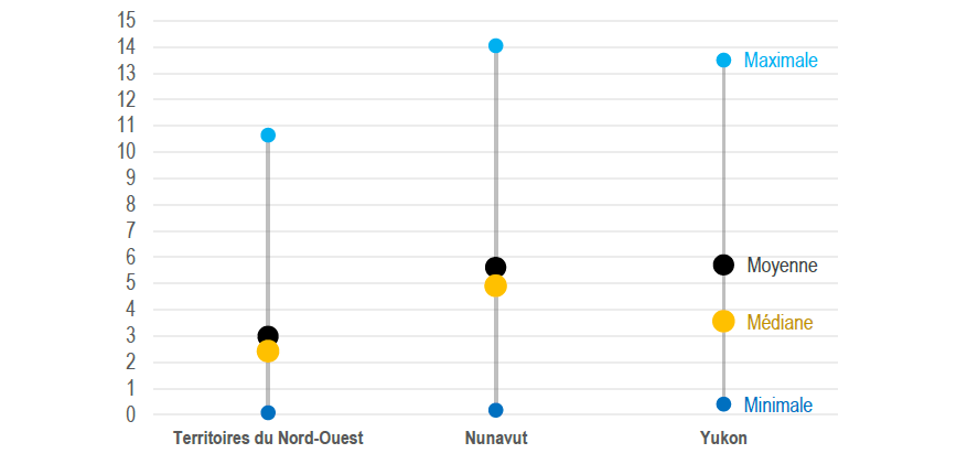 Figure 15 : Années d’expérience moyenne,&nbsp;médiane, minimale et maximale des membres du personnel du Programme des CTC den date du 31&nbsp;mars&nbsp;2023, par région