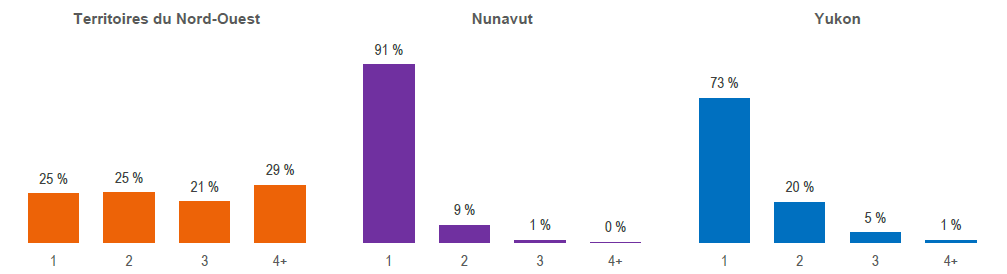 Figure 20 : Proportion de dossiers avec victimes participantes, par nombre de CTC comptabilisant leur temps et par région