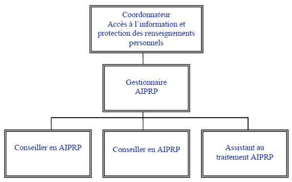 Structure organisationnelle