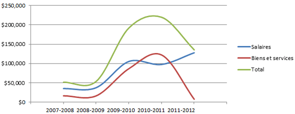 Coûts liés à la LPRP sur cinq périodes de rapport