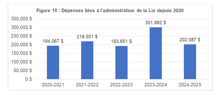 Figure 10 : Dépenses liées à l’administration de la Loi depuis 2020
