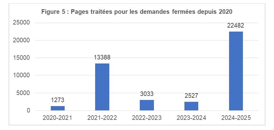 Figure 5 : Pages traitées pour les demandes fermées depuis 2020