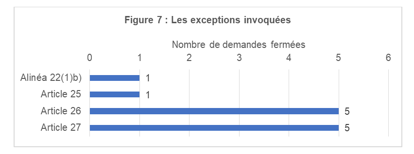 Figure 7 : Les exceptions invoquées