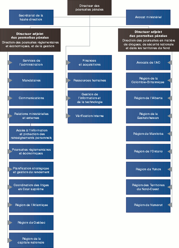Graphique de la Structure organisationnelle